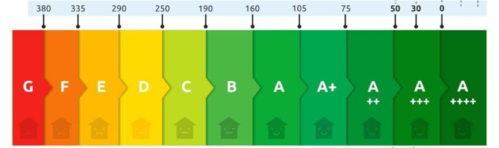 Energielabel-a-tot-z